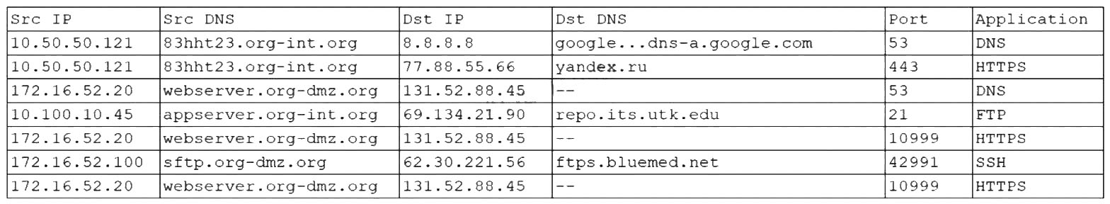 New CS0-002 Practice Questions